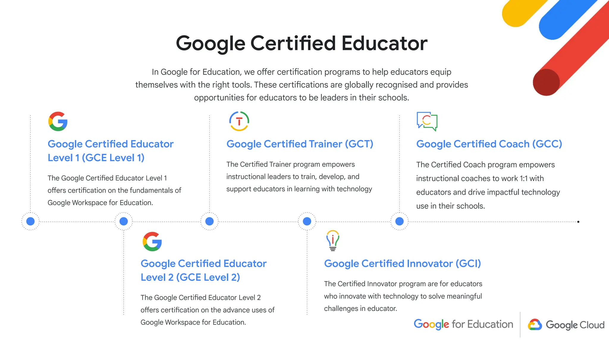 Google Certified Coach (GCC)
The Certified Coach program empowers
instructional coaches to work 1:1 with
educators and drive impactful technology
use in their schools.
Google Certified Educator
Level 1 (GCE Level 1)
The Google Certified Educator Level 1
offers certification on the fundamentals of
Google Workspace for Education.
Google Certified Innovator (GCI)
The Certified Innovator program are for educators
who innovate with technology to solve meaningful
challenges in educator.
Google Certified Trainer (GCT)
The Certified Trainer program empowers
instructional leaders to train, develop, and
support educators in learning with technology
Google Certified Educator
Level 2 (GCE Level 2)
The Google Certified Educator Level 2
offers certification on the advance uses of
Google Workspace for Education.
Google Certified Educator
In Google for Education, we offer certification programs to help educators equip
themselves with the right tools. These certifications are globally recognised and provides
opportunities for educators to be leaders in their schools.
 