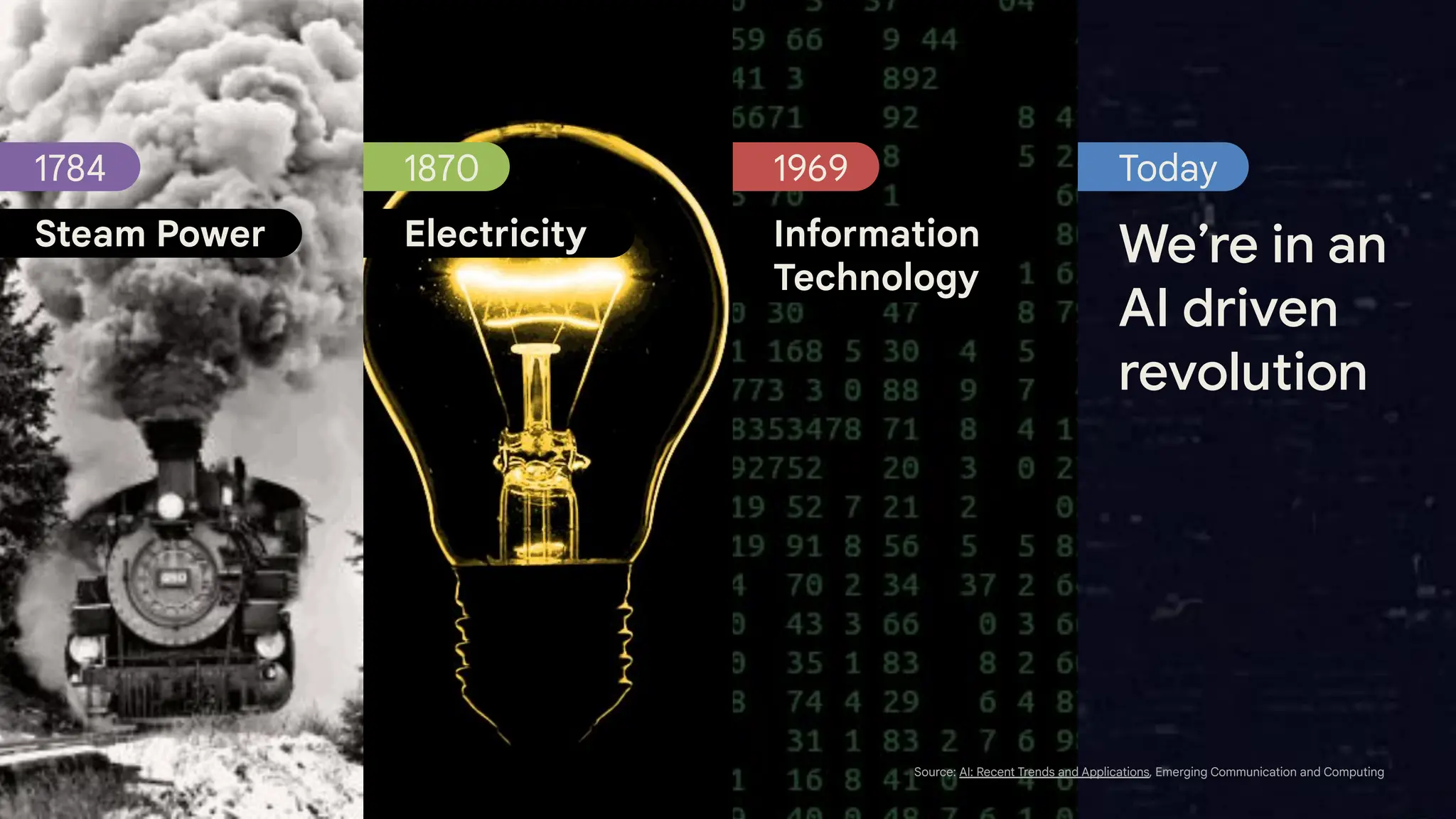 1969
Information
Technology
1870
Electricity
1784
Steam Power
Today
We’re in an
AI driven
revolution
Source: AI: Recent Trends and Applications, Emerging Communication and Computing
 