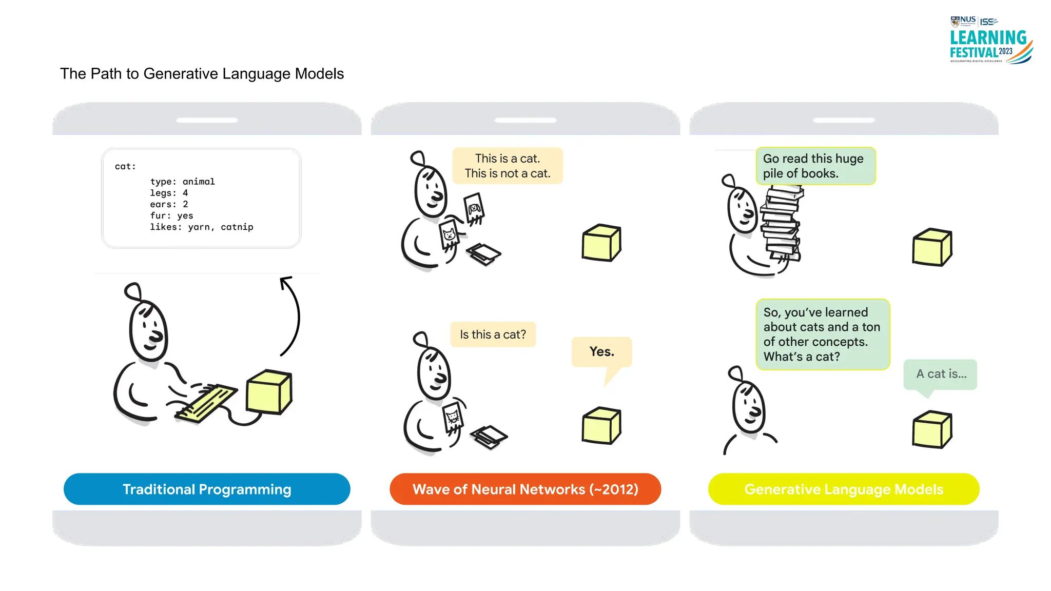 The Path to Generative Language Models
Traditional Programming
Is this a cat?
This is a cat.
This is not a cat.
Yes.
Wave of Neural Networks (~2012)
Go read this huge
pile of books.
So, you’ve learned
about cats and a ton
of other concepts.
What’s a cat?
A cat is…
Generative Language Models
 