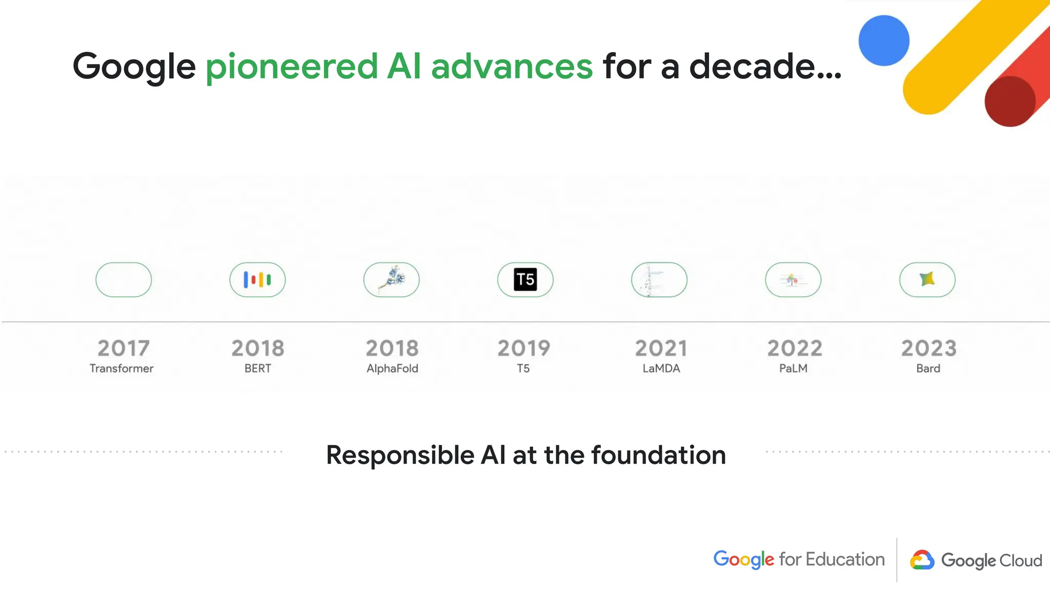 Google pioneered AI advances for a decade…
Responsible AI at the foundation
 