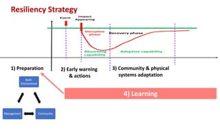 3) Community &
physical systems
adaptation
Smart Resiliency Strategy
 