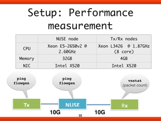 Setup: Performance 
measurement 
NUSE node Tx/Rx nodes 
CPU Xeon E5-2650v2 @ 
ping! 
flowgen 
10G 10G 
22 
2.60GHz 
(16 co...