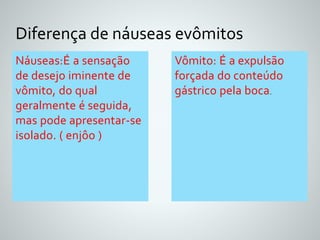 Diferença de náuseas evômitos 
Vômito: É a expulsão 
forçada do conteúdo 
gástrico pela boca. 
Náuseas:É a sensação 
de desejo iminente de 
vômito, do qual 
geralmente é seguida, 
mas pode apresentar-se 
isolado. ( enjôo ) 
 