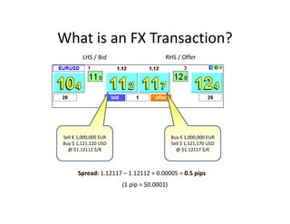 What is an FX Transaction?
Sell € 1,000,000 EUR
Buy $ 1,121,120 USD
@ $1.12112 $/€
Buy € 1,000,000 EUR
Sell $ 1,121,170 USD
@ $1.12117 $/€
Spread: 1.12117 – 1.12112 = 0.00005 = 0.5 pips
(1 pip = $0.0001)
LHS / Bid RHS / Offer
 
