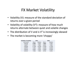 FX Market Volatility
• Volatility (V): measure of the standard deviation of
returns over a given period
• Volatility of volatility (V2): measure of how much
returns alternate between quiet and volatile changes
• The distribution of V and is V2 is increasingly skewed
• The market is becoming more ‘choppy’
Volatility of volatility 2013 2016
Instrument Mean Median Mean Median
EURUSD 6.20% 6.00% 7.00% 6.30%
USDJPY 8.10% 7.80% 8.30% 7.40%
USDZAR 11.20% 10.30% 17.00% 17.20%
USDTRY 5.20% 4.60% 11.60% 10.60%
EURPLN 6.60% 6.10% 11.80% 10.40%
EURHUF 7.90% 7.40% 8.70% 8.50%
 