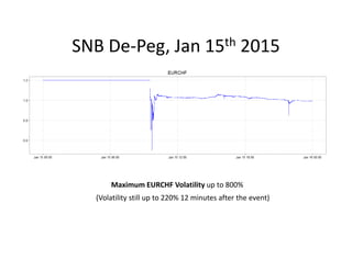 SNB De-Peg, Jan 15th 2015
Maximum EURCHF Volatility up to 800%
(Volatility still up to 220% 12 minutes after the event)
 