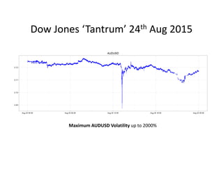 Dow Jones ‘Tantrum’ 24th Aug 2015
Maximum AUDUSD Volatility up to 2000%
 
