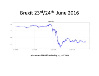 Brexit 23rd/24th June 2016
Maximum GBPUSD Volatility up to 1200%
 