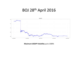 BOJ 28th April 2016
Maximum USDJPY Volatility up to 1300%
 