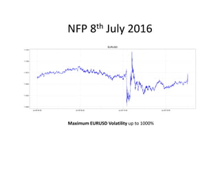 NFP 8th July 2016
Maximum EURUSD Volatility up to 1000%
 