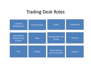 Trading Desk Roles
Liquidity
Management
Risk
Quantitative
Research and
Analysis
Client Services
Trading
Sales
Credit
Client Services
and Connectivity
Development and
Testing
Compliance
Support
Treasury
 
