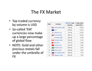 The FX Market
• Top traded currency
by volume is USD
• So-called ‘EM’
currencies now make
up a large percentage
of global flow
• NOTE: Gold and other
precious metals fall
under the umbrella of
FX
 