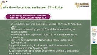 Key findings from the NUS Network
Baseline Survey, January-March 2026
- 57 institutions surveyed across 25 countries (40 Africa, 17 Asia / LAC /
Other)
- 84% want to co-develop open NUS modules for embedding in
existing courses
- 74% willing to pilot September 2026; 24 Tier 1 institutions ready
immediately
- Only 33% have a dedicated NUS module today; a clear and
actionable gap
Top priority: Processing & value addition (37 institutions), then
Entrepreneurship (29), Agronomy (26)
42 contributors mapped across 26 countries; Climate & biodiversity
leads demand at 21%
What the evidence shows: baseline across 57 institutions
 