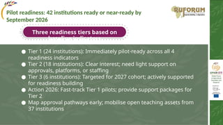 Three readiness tiers based on
baseline indicators
● Tier 1 (24 institutions): Immediately pilot-ready across all 4
readiness indicators
● Tier 2 (18 institutions): Clear interest; need light support on
approvals, platforms, or staffing
● Tier 3 (6 institutions): Targeted for 2027 cohort; actively supported
for readiness building
● Action 2026: Fast-track Tier 1 pilots; provide support packages for
Tier 2
● Map approval pathways early; mobilise open teaching assets from
37 institutions
Pilot readiness: 42 institutions ready or near-ready by
September 2026
 