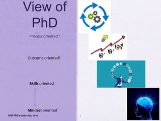 View of
PhD
Process oriented ?
NUS PhD e-open day, 2020
Outcome oriented?
Skills oriented
Mindset oriented
3
 