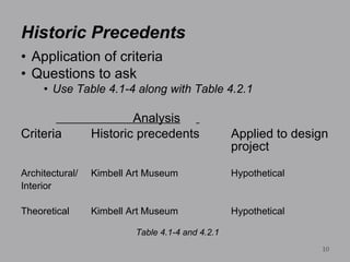 Historic Precedents Application of criteria  Questions to ask Use Table 4.1-4 along with Table 4.2.1   Analysis   Criteria Historic precedents  Applied to design    project Architectural/ Kimbell Art Museum Hypothetical Interior  Theoretical Kimbell Art Museum Hypothetical Table 4.1-4 and 4.2.1 