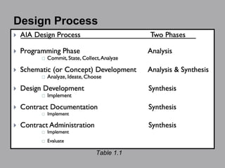 Design Process Table 1.1 