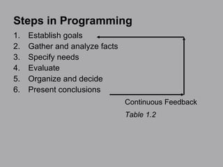 Steps in Programming Establish goals Gather and analyze facts Specify needs Evaluate Organize and decide Present conclusions Continuous Feedback Table 1.2 