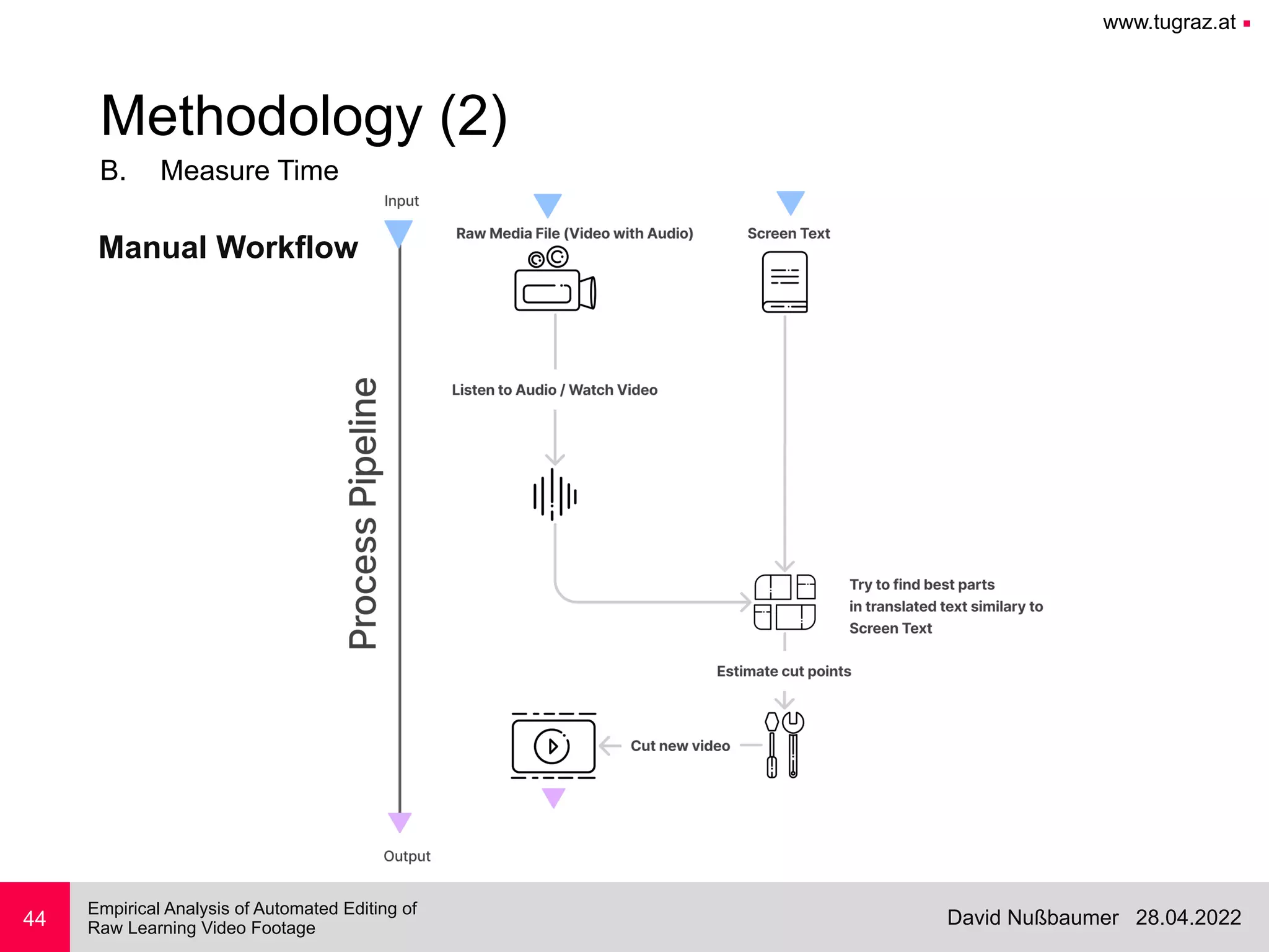 www.tugraz.at ■
28.04.2022
David Nußbaumer
Empirical Analysis of Automated Editing of
 
Raw Learning Video Footage
B. Measure Time
44
Methodology (2)
Manual Workflow
 