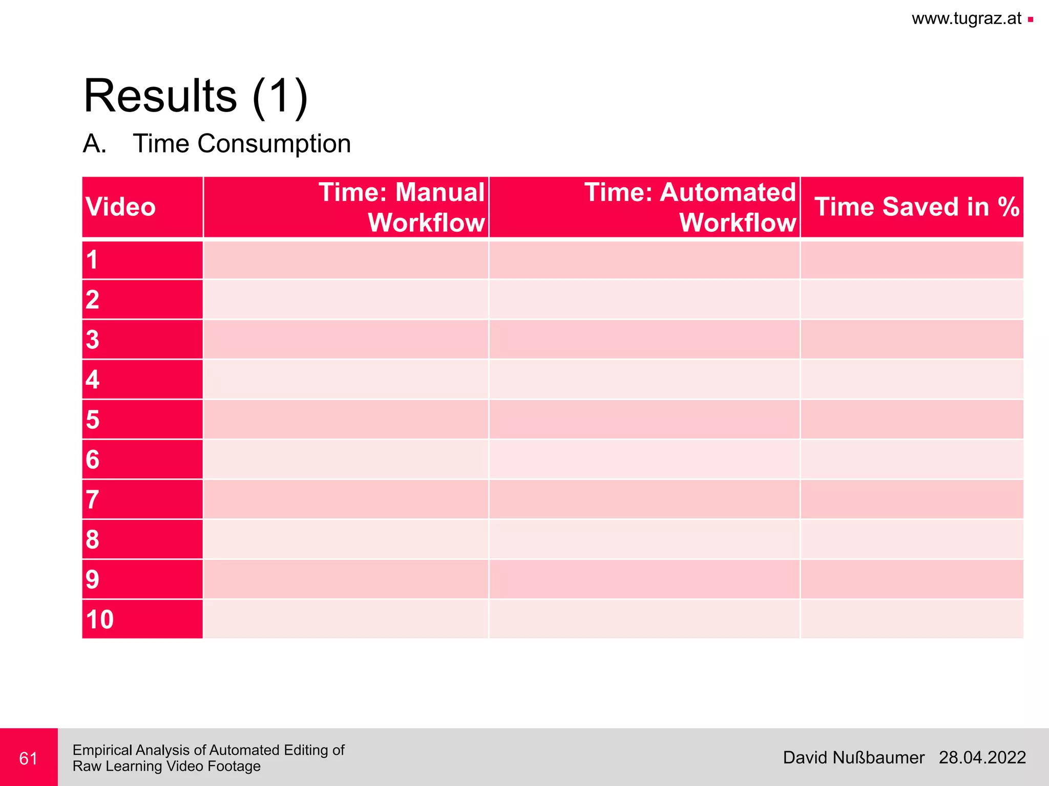 www.tugraz.at ■
28.04.2022
David Nußbaumer
Empirical Analysis of Automated Editing of
 
Raw Learning Video Footage
A. Time Consumption
61
Results (1)
Video
Time: Manual
Workflow
Time: Automated
Workflow
Time Saved in %
1
2
3
4
5
6
7
8
9
10
 