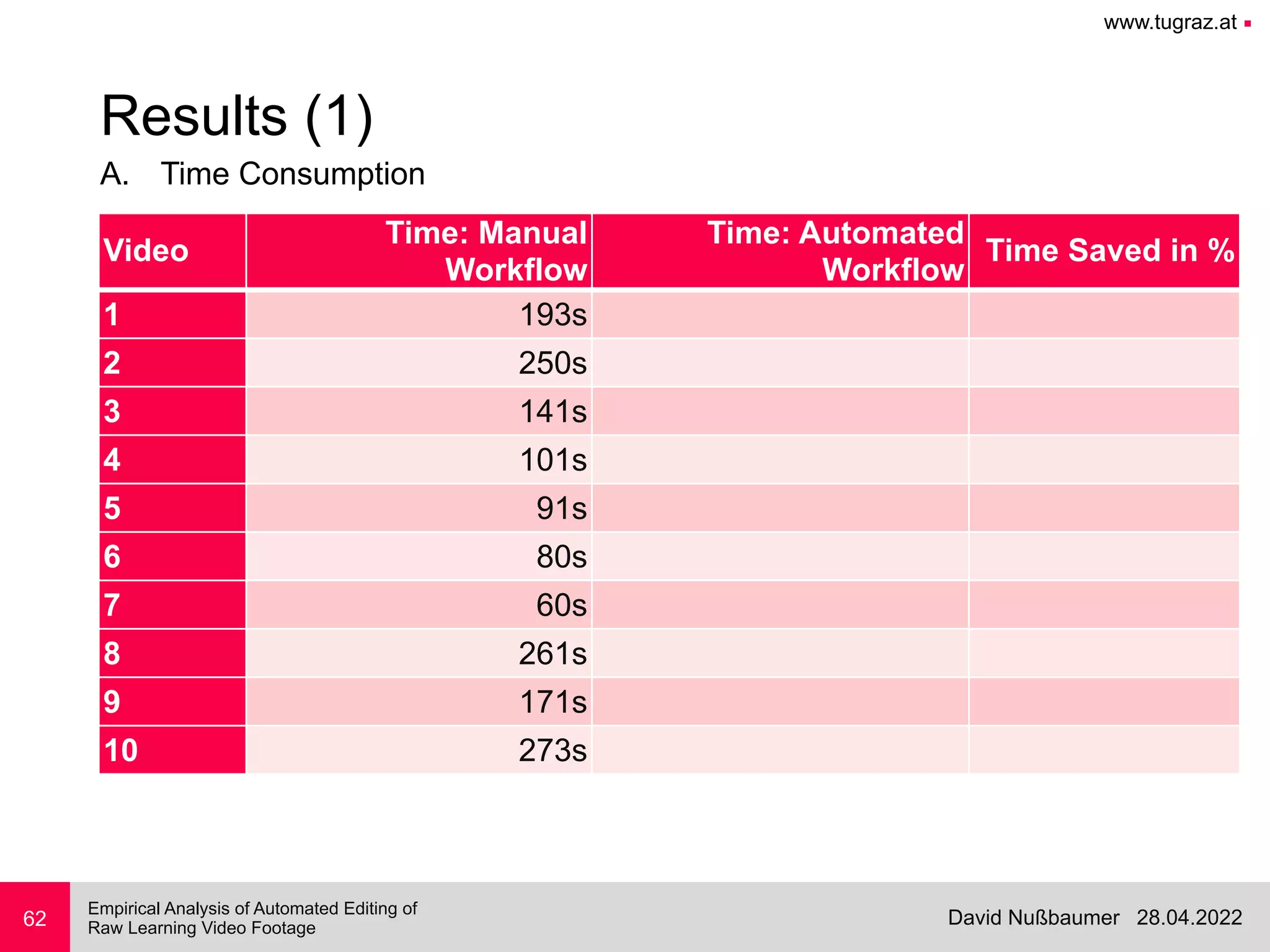 www.tugraz.at ■
28.04.2022
David Nußbaumer
Empirical Analysis of Automated Editing of
 
Raw Learning Video Footage
A. Time Consumption
62
Results (1)
Video
Time: Manual
Workflow
Time: Automated
Workflow
Time Saved in %
1 193s
2 250s
3 141s
4 101s
5 91s
6 80s
7 60s
8 261s
9 171s
10 273s
 