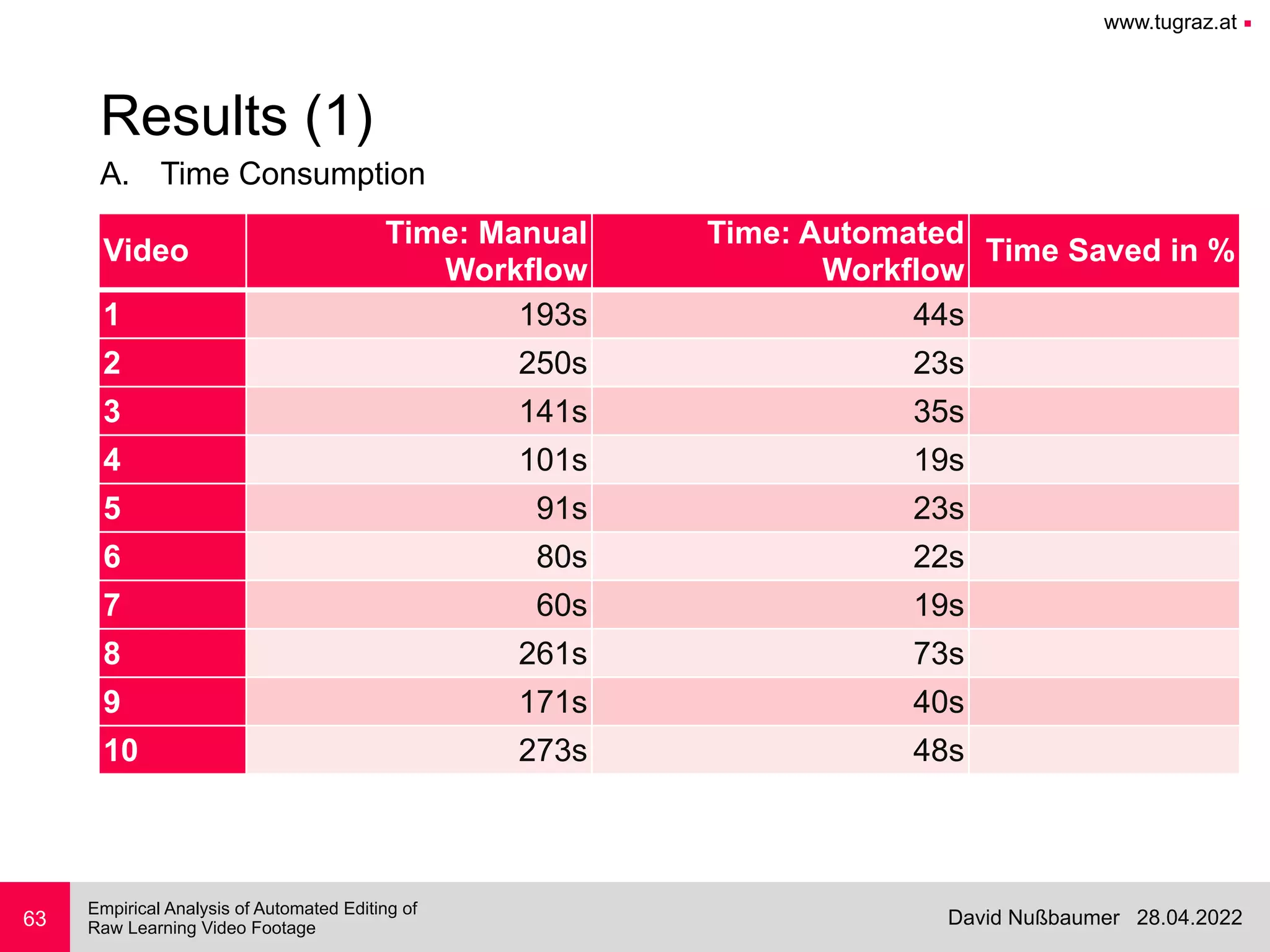 www.tugraz.at ■
28.04.2022
David Nußbaumer
Empirical Analysis of Automated Editing of
 
Raw Learning Video Footage
A. Time Consumption
63
Results (1)
Video
Time: Manual
Workflow
Time: Automated
Workflow
Time Saved in %
1 193s 44s
2 250s 23s
3 141s 35s
4 101s 19s
5 91s 23s
6 80s 22s
7 60s 19s
8 261s 73s
9 171s 40s
10 273s 48s
 
