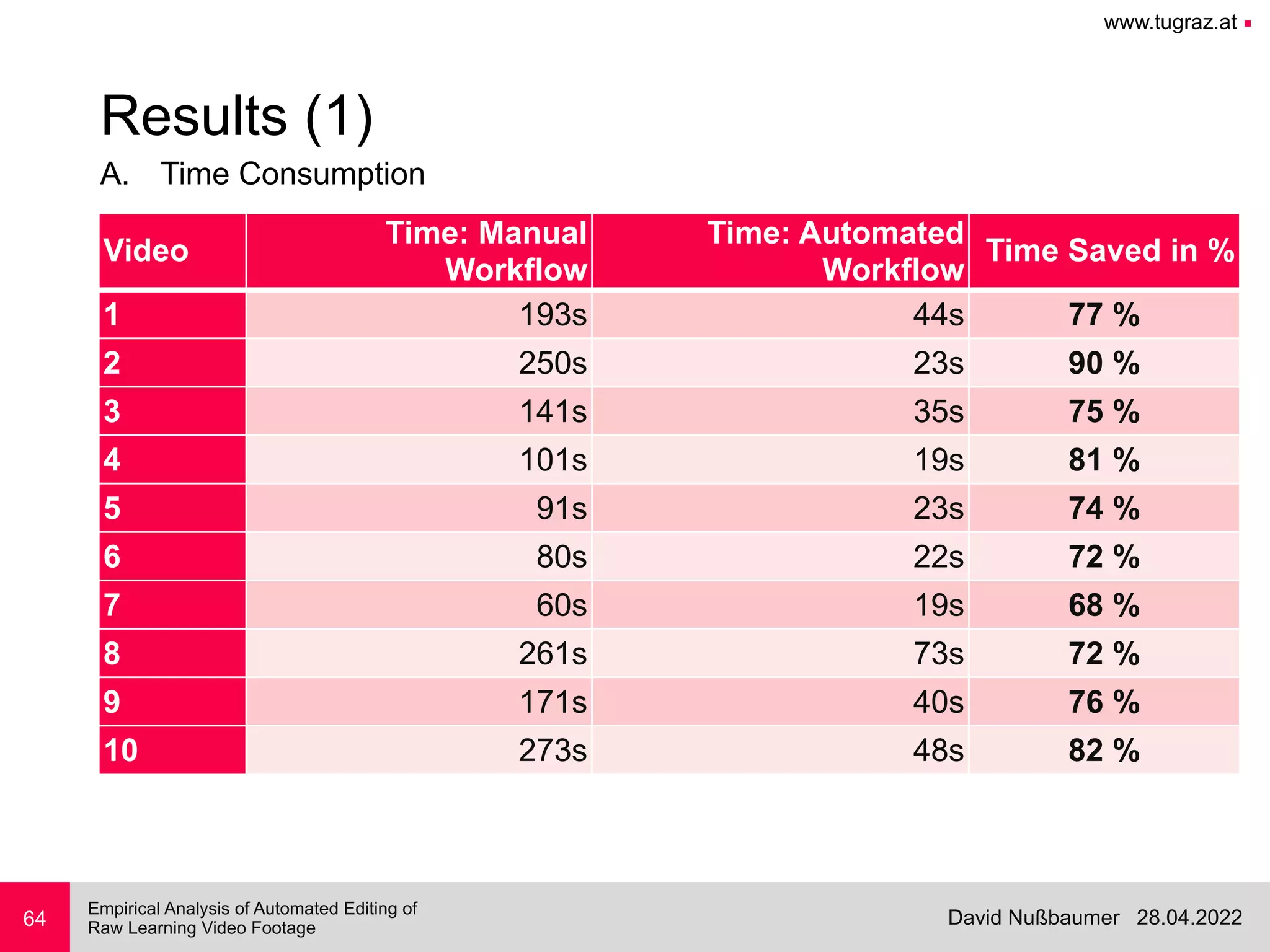 www.tugraz.at ■
28.04.2022
David Nußbaumer
Empirical Analysis of Automated Editing of
 
Raw Learning Video Footage
A. Time Consumption
64
Results (1)
Video
Time: Manual
Workflow
Time: Automated
Workflow
Time Saved in %
1 193s 44s 77 %
2 250s 23s 90 %
3 141s 35s 75 %
4 101s 19s 81 %
5 91s 23s 74 %
6 80s 22s 72 %
7 60s 19s 68 %
8 261s 73s 72 %
9 171s 40s 76 %
10 273s 48s 82 %
 