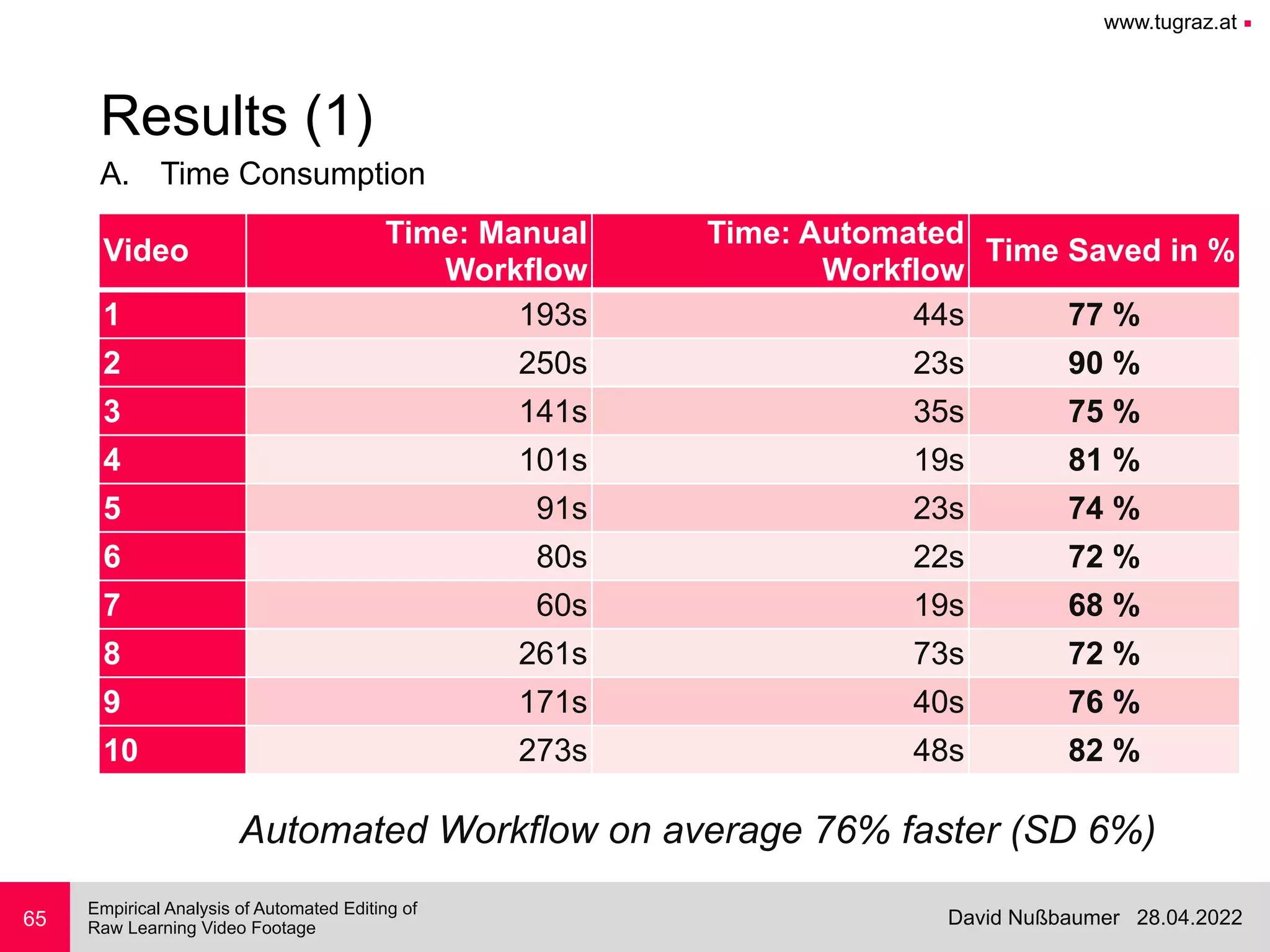 www.tugraz.at ■
28.04.2022
David Nußbaumer
Empirical Analysis of Automated Editing of
 
Raw Learning Video Footage
A. Time Consumption
65
Results (1)
Video
Time: Manual
Workflow
Time: Automated
Workflow
Time Saved in %
1 193s 44s 77 %
2 250s 23s 90 %
3 141s 35s 75 %
4 101s 19s 81 %
5 91s 23s 74 %
6 80s 22s 72 %
7 60s 19s 68 %
8 261s 73s 72 %
9 171s 40s 76 %
10 273s 48s 82 %
Automated Workflow on average 76% faster (SD 6%)
 
