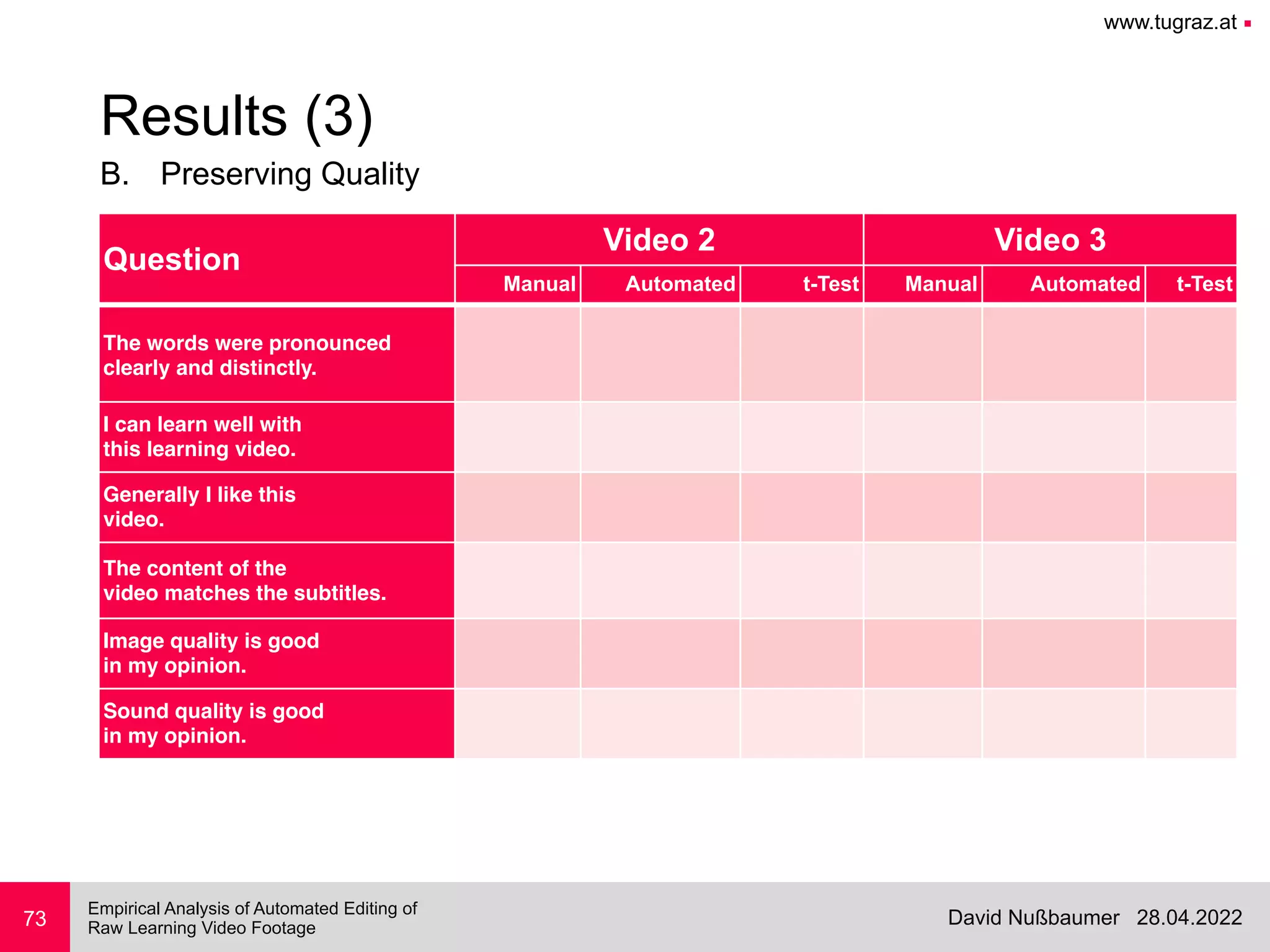 www.tugraz.at ■
28.04.2022
David Nußbaumer
Empirical Analysis of Automated Editing of
 
Raw Learning Video Footage
B. Preserving Quality
73
Results (3)
Question
Video 2 Video 3
Manual Automated t-Test Manual Automated t-Test
The words were pronounced
clearly and distinctly.
I can learn well with
this learning video.
Generally I like this
video.
The content of the
video matches the subtitles.
Image quality is good
in my opinion.
Sound quality is good
in my opinion.
 