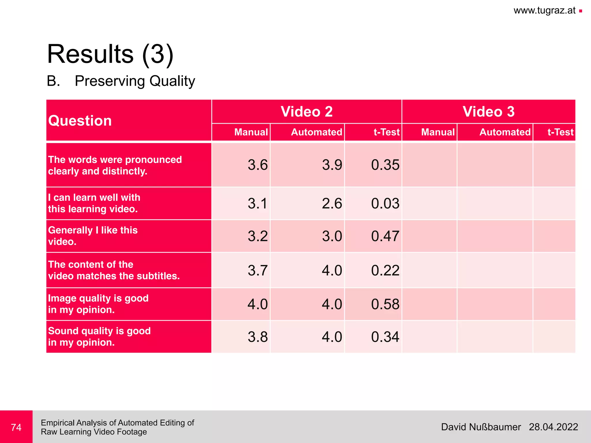 www.tugraz.at ■
28.04.2022
David Nußbaumer
Empirical Analysis of Automated Editing of
 
Raw Learning Video Footage
B. Preserving Quality
74
Results (3)
Question
Video 2 Video 3
Manual Automated t-Test Manual Automated t-Test
The words were pronounced
clearly and distinctly. 3.6 3.9 0.35
I can learn well with
this learning video. 3.1 2.6 0.03
Generally I like this
video. 3.2 3.0 0.47
The content of the
video matches the subtitles. 3.7 4.0 0.22
Image quality is good
in my opinion. 4.0 4.0 0.58
Sound quality is good
in my opinion. 3.8 4.0 0.34
 