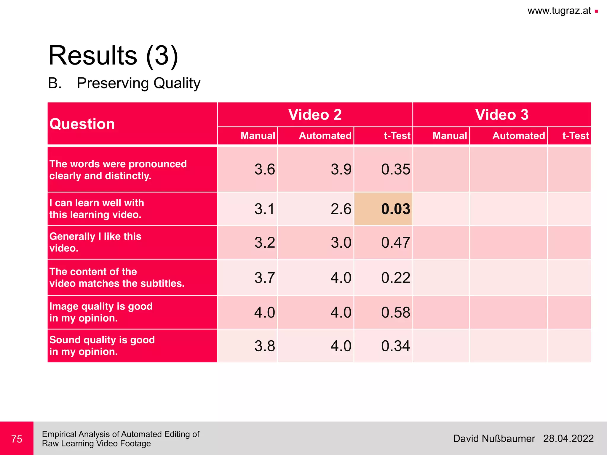 www.tugraz.at ■
28.04.2022
David Nußbaumer
Empirical Analysis of Automated Editing of
 
Raw Learning Video Footage
B. Preserving Quality
75
Results (3)
Question
Video 2 Video 3
Manual Automated t-Test Manual Automated t-Test
The words were pronounced
clearly and distinctly. 3.6 3.9 0.35
I can learn well with
this learning video. 3.1 2.6 0.03
Generally I like this
video. 3.2 3.0 0.47
The content of the
video matches the subtitles. 3.7 4.0 0.22
Image quality is good
in my opinion. 4.0 4.0 0.58
Sound quality is good
in my opinion. 3.8 4.0 0.34
 