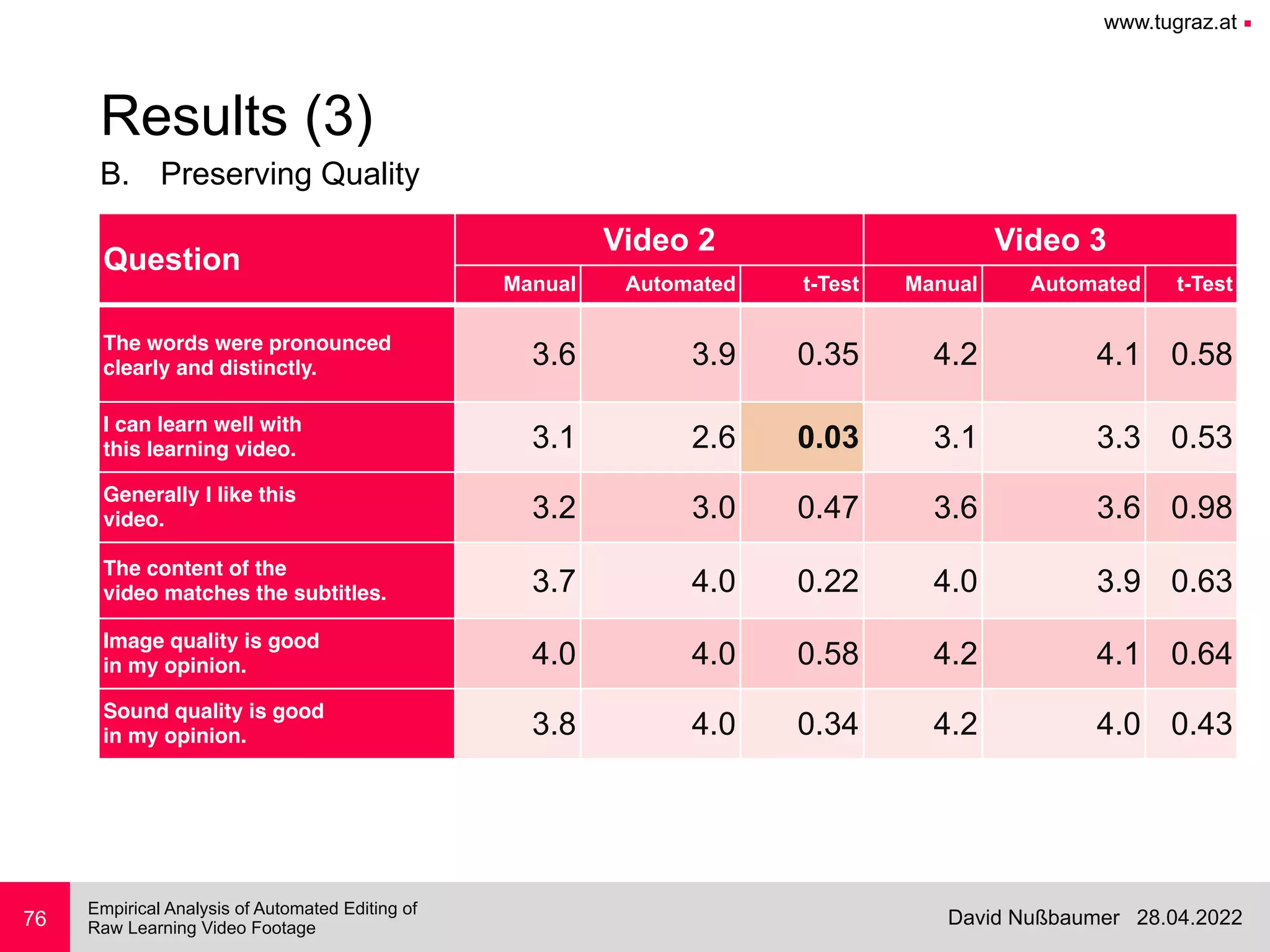 www.tugraz.at ■
28.04.2022
David Nußbaumer
Empirical Analysis of Automated Editing of
 
Raw Learning Video Footage
B. Preserving Quality
76
Results (3)
Question
Video 2 Video 3
Manual Automated t-Test Manual Automated t-Test
The words were pronounced
clearly and distinctly. 3.6 3.9 0.35 4.2 4.1 0.58
I can learn well with
this learning video. 3.1 2.6 0.03 3.1 3.3 0.53
Generally I like this
video. 3.2 3.0 0.47 3.6 3.6 0.98
The content of the
video matches the subtitles. 3.7 4.0 0.22 4.0 3.9 0.63
Image quality is good
in my opinion. 4.0 4.0 0.58 4.2 4.1 0.64
Sound quality is good
in my opinion. 3.8 4.0 0.34 4.2 4.0 0.43
 