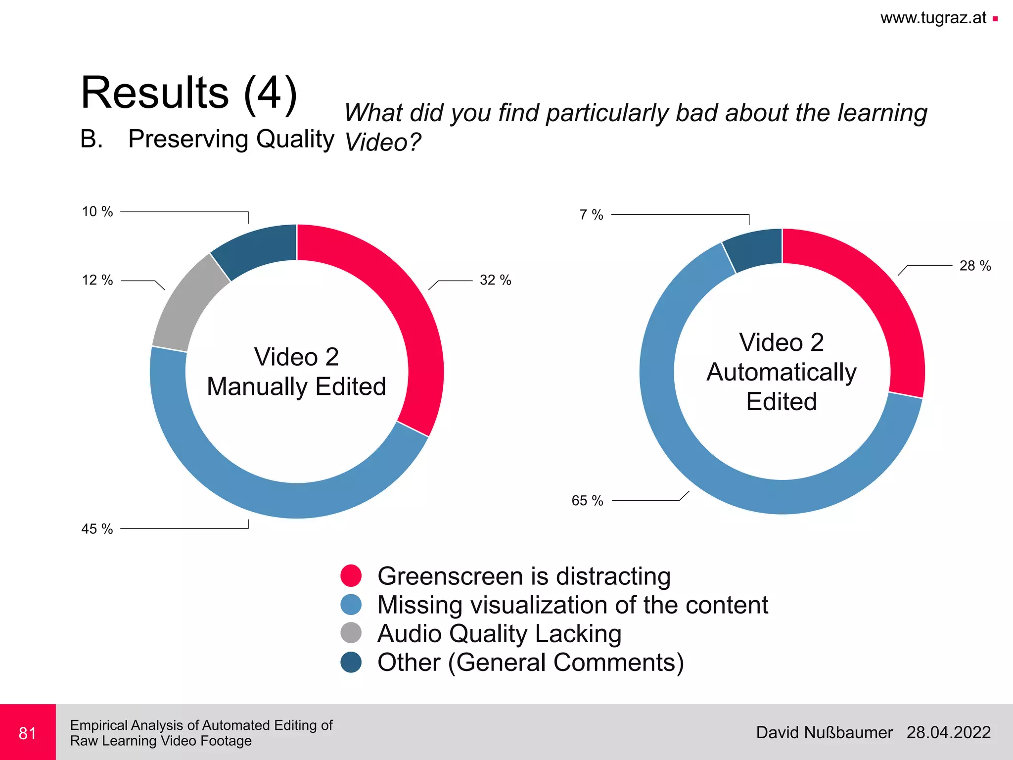 www.tugraz.at ■
28.04.2022
David Nußbaumer
Empirical Analysis of Automated Editing of
 
Raw Learning Video Footage
B. Preserving Quality
81
Results (4)
Video 2
Manually Edited
10 %
12 %
45 %
32 %
Greenscreen is distracting
Missing visualization of the content
Audio Quality Lacking
Other (General Comments)
Video 2
Automatically
Edited
7 %
65 %
28 %
What did you find particularly bad about the learning


Video?
 
