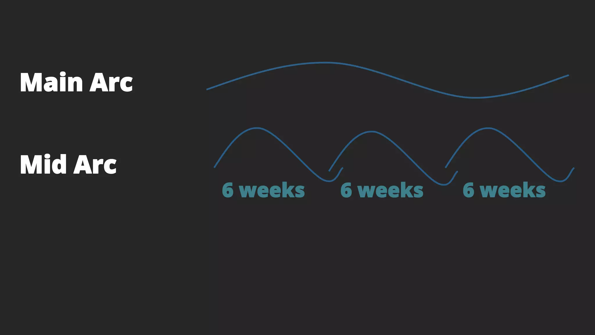 Main Arc
Mid Arc
6 weeks 6 weeks 6 weeks
 