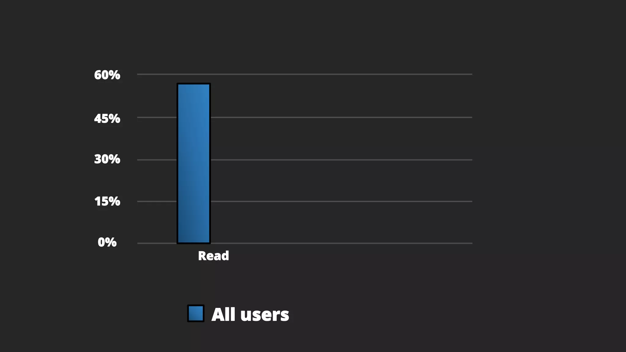 All users
Read
60%
30%
45%
0%
15%
 
