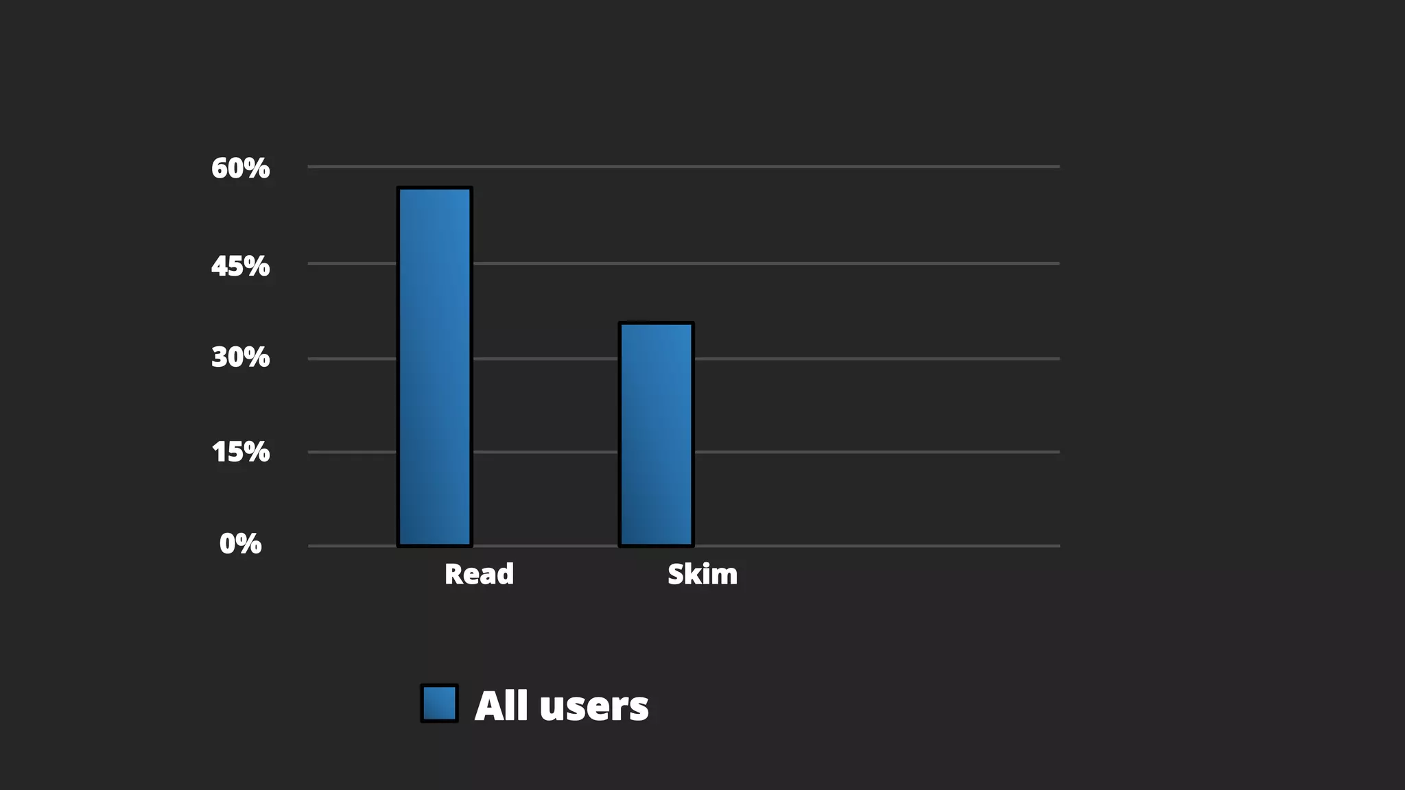 All users
Read Skim
60%
30%
45%
0%
15%
 