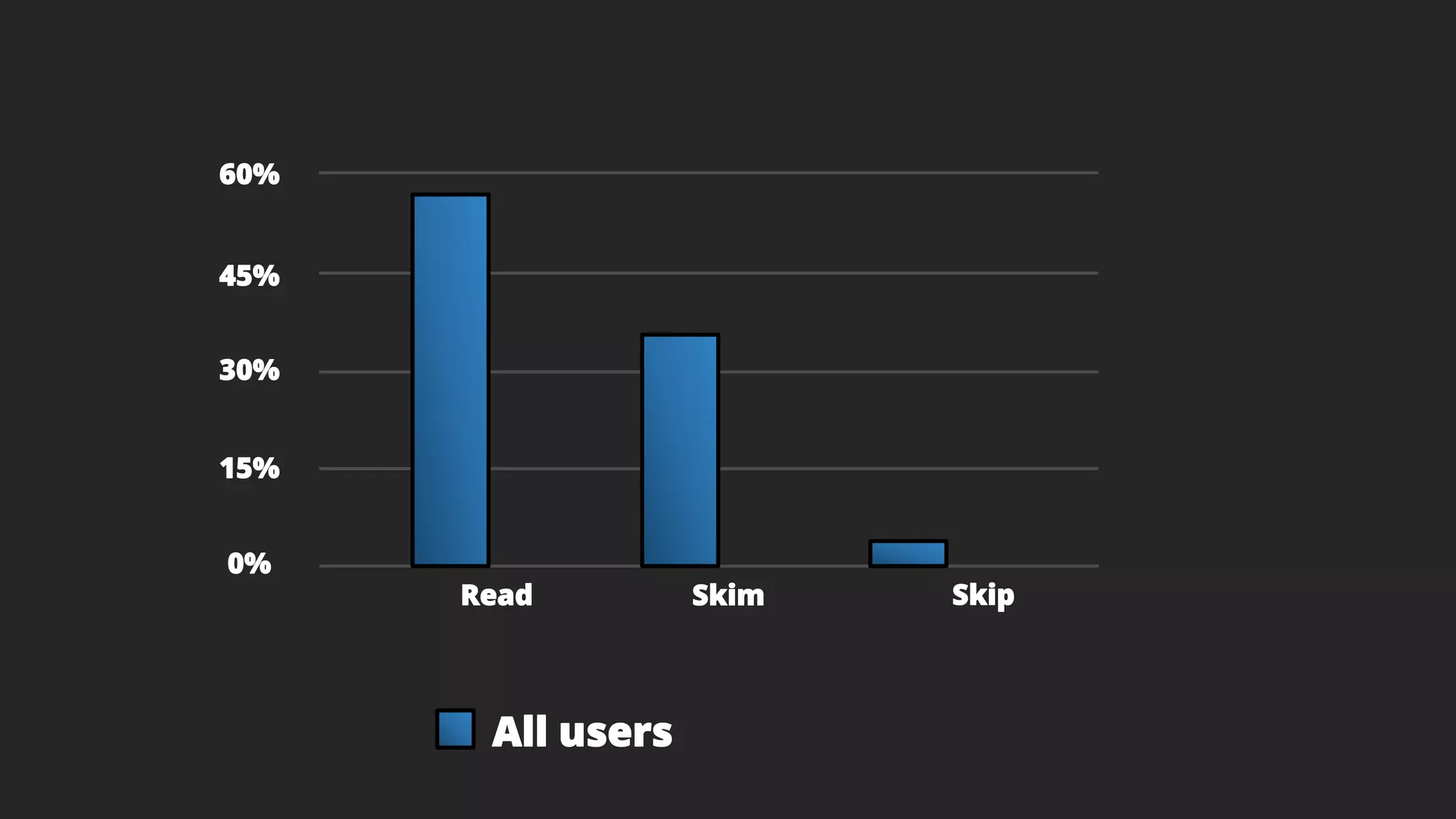 All users
Read Skim Skip
60%
30%
45%
0%
15%
 