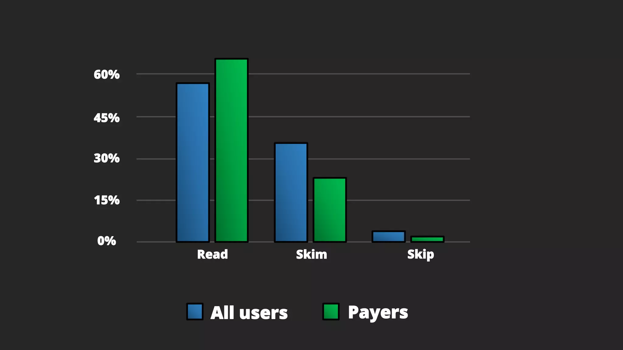 All users Payers
Read Skim Skip
60%
30%
45%
0%
15%
 