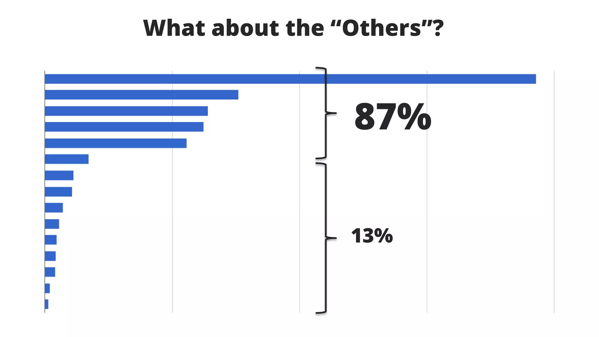 What about the “Others”?
87%
13%
 