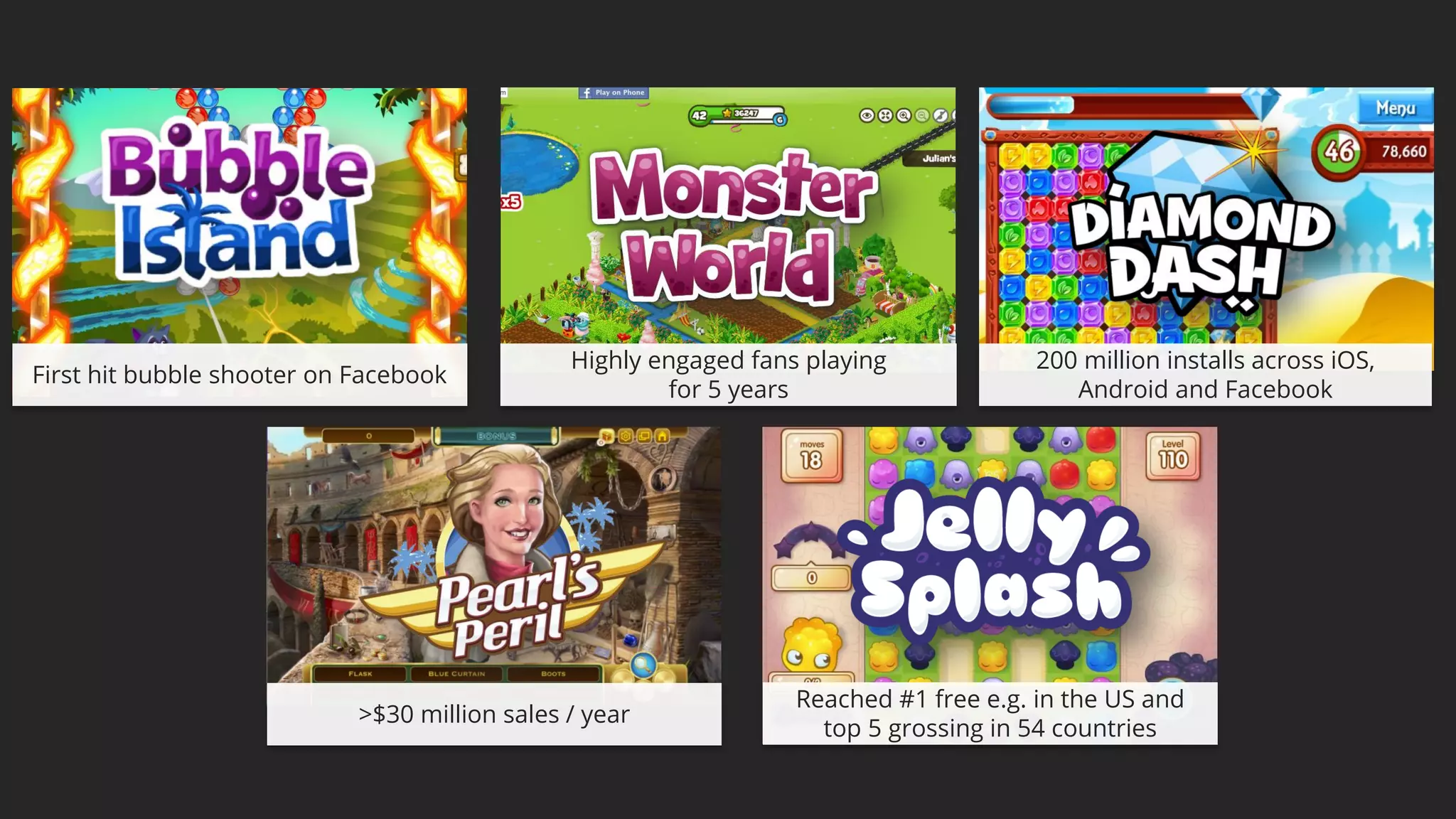 First hit bubble shooter on Facebook
Highly engaged fans playing
for 5 years
200 million installs across iOS,
Android and Facebook
>$30 million sales / year
Reached #1 free e.g. in the US and
top 5 grossing in 54 countries
 