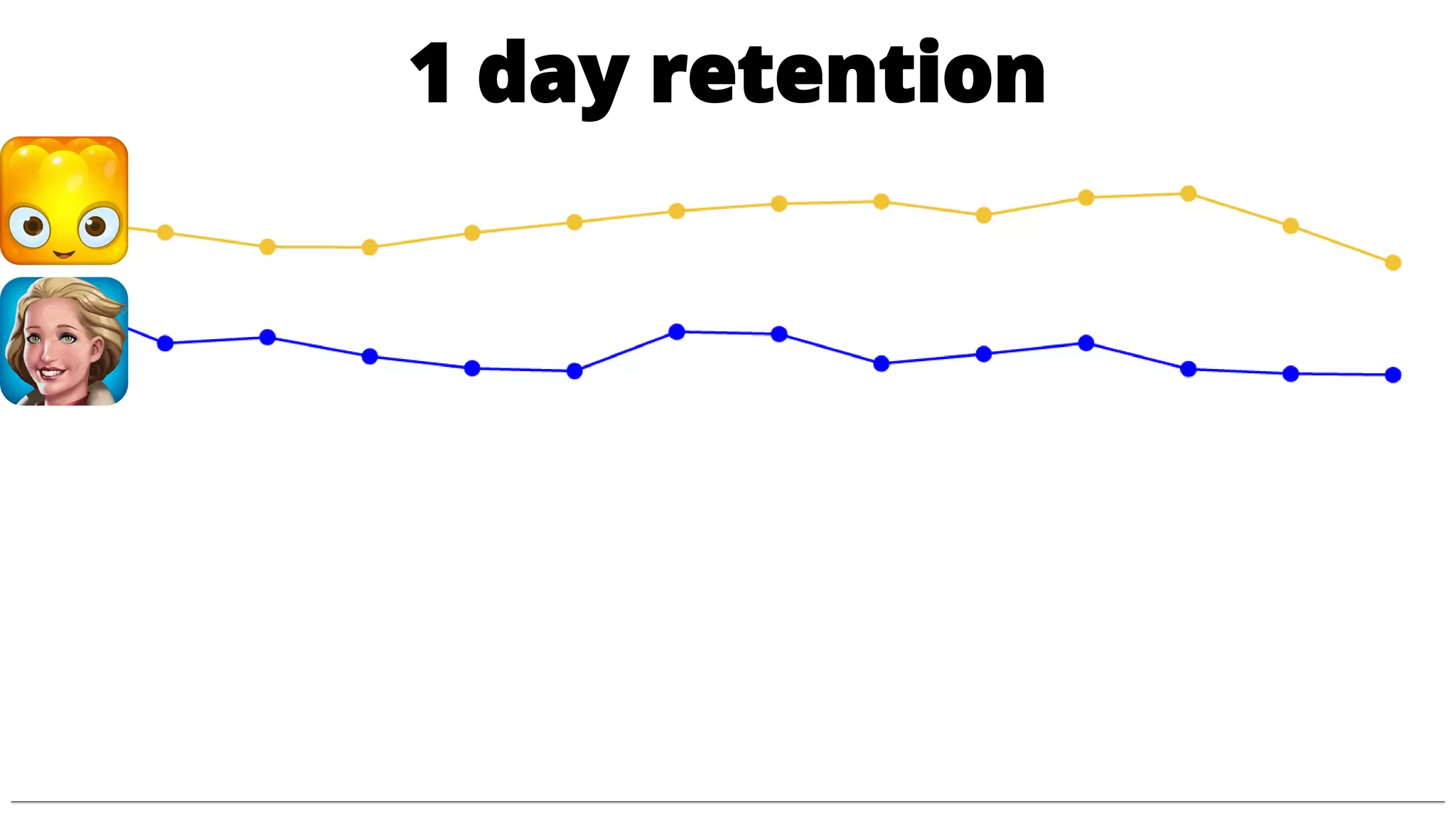 1 day retention
 