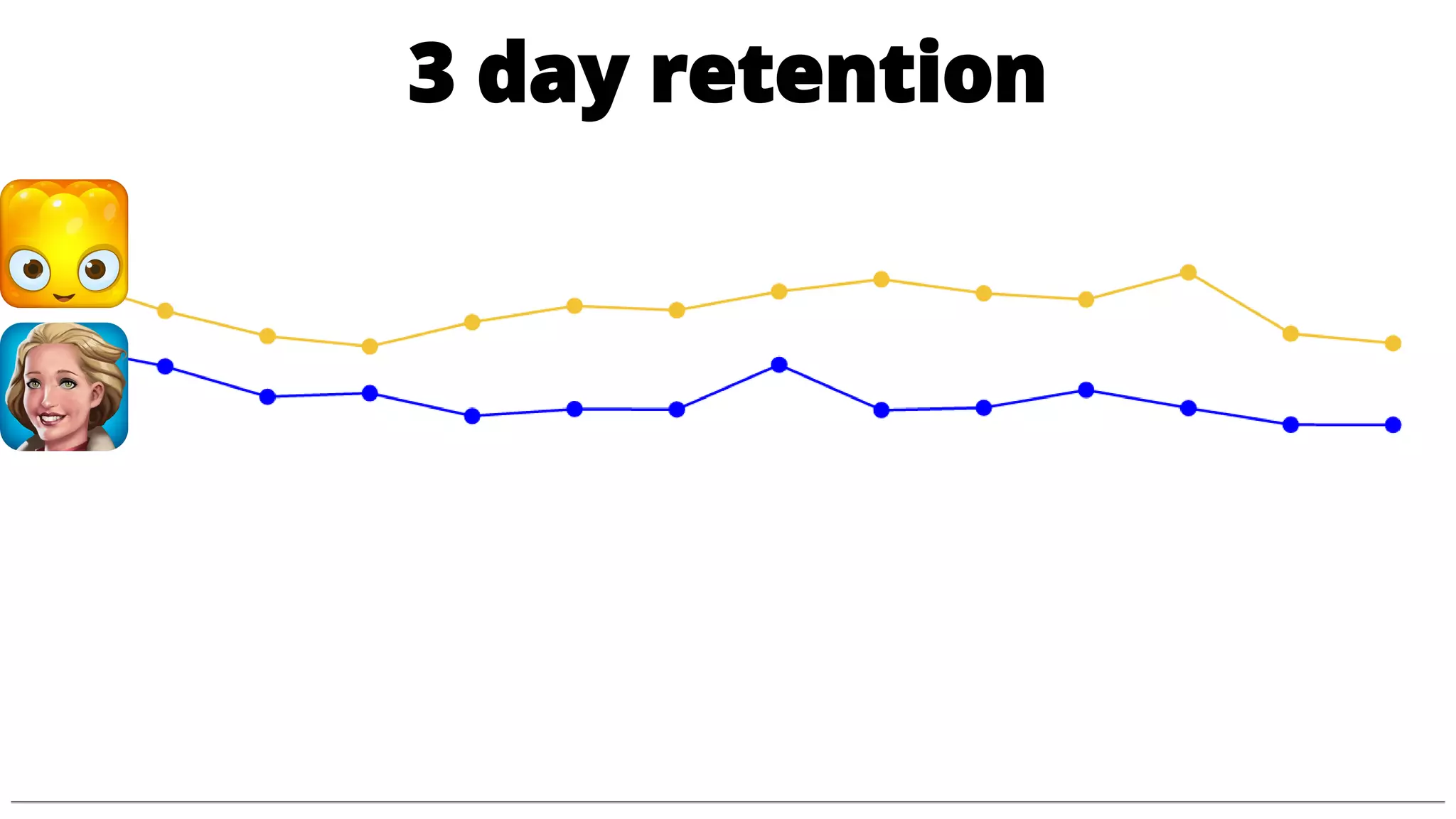 3 day retention
 