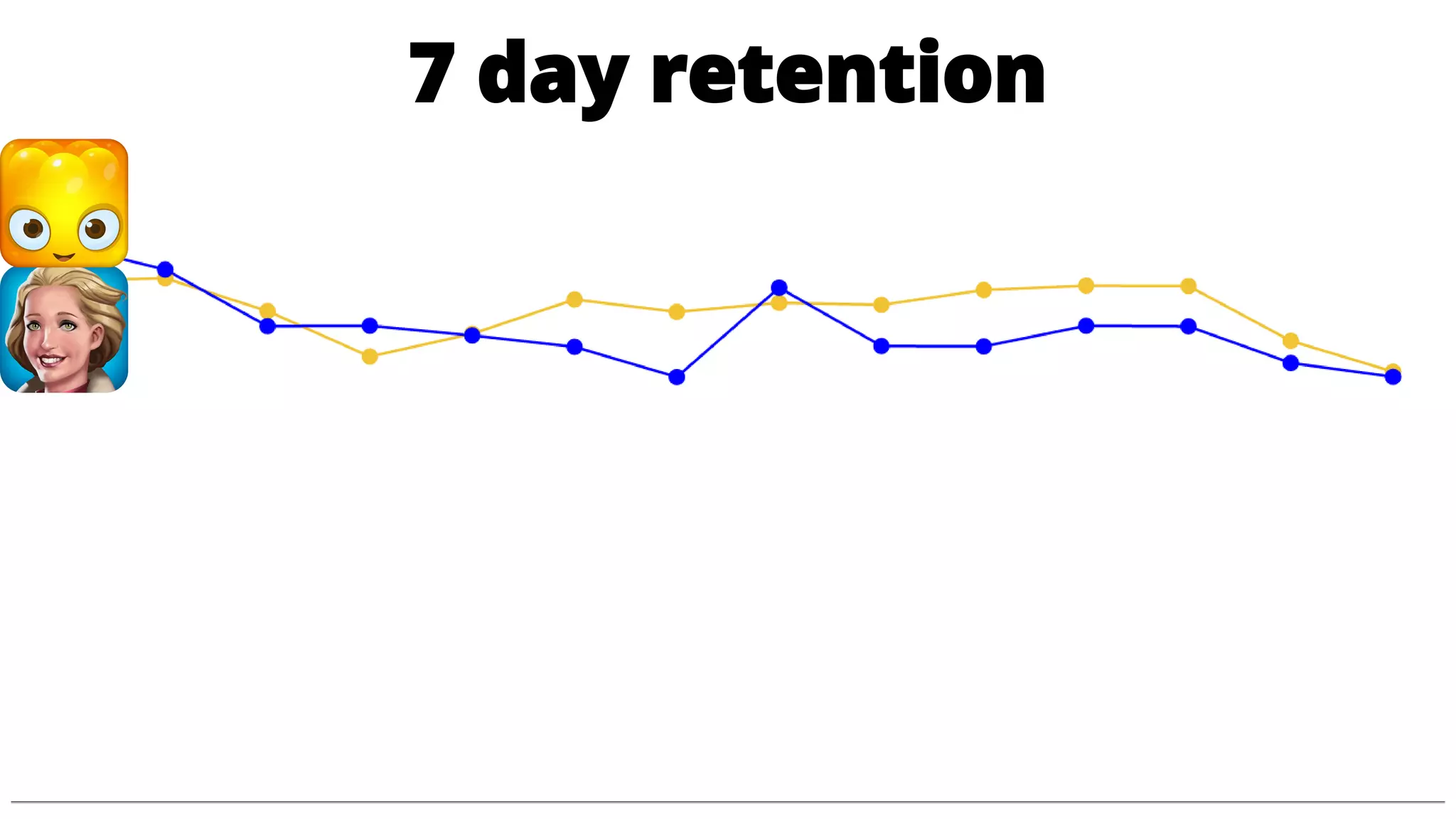 7 day retention
 