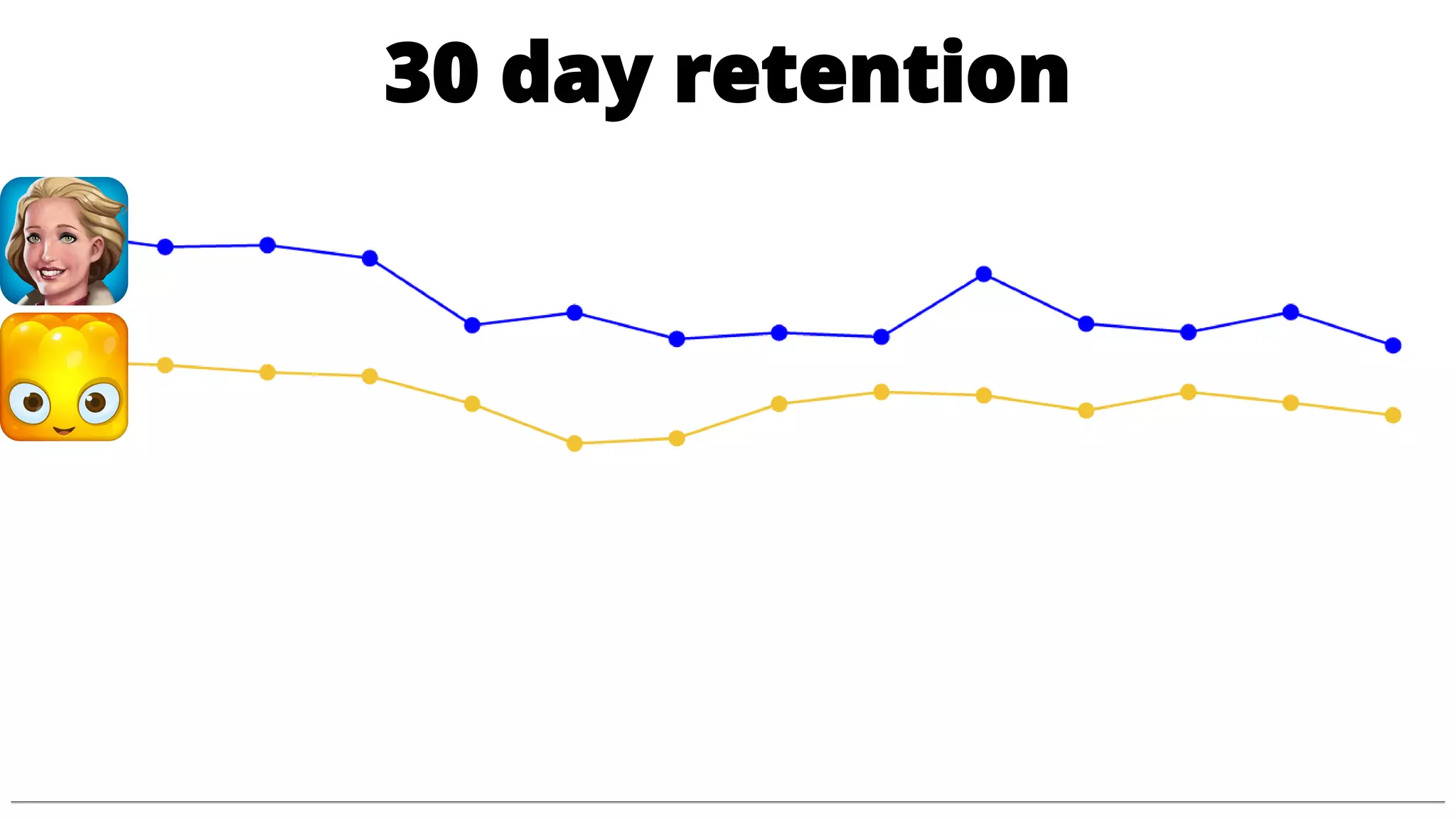 30 day retention
 