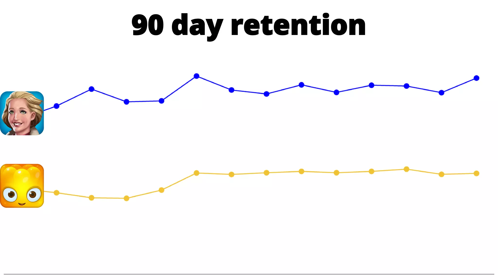 90 day retention
 