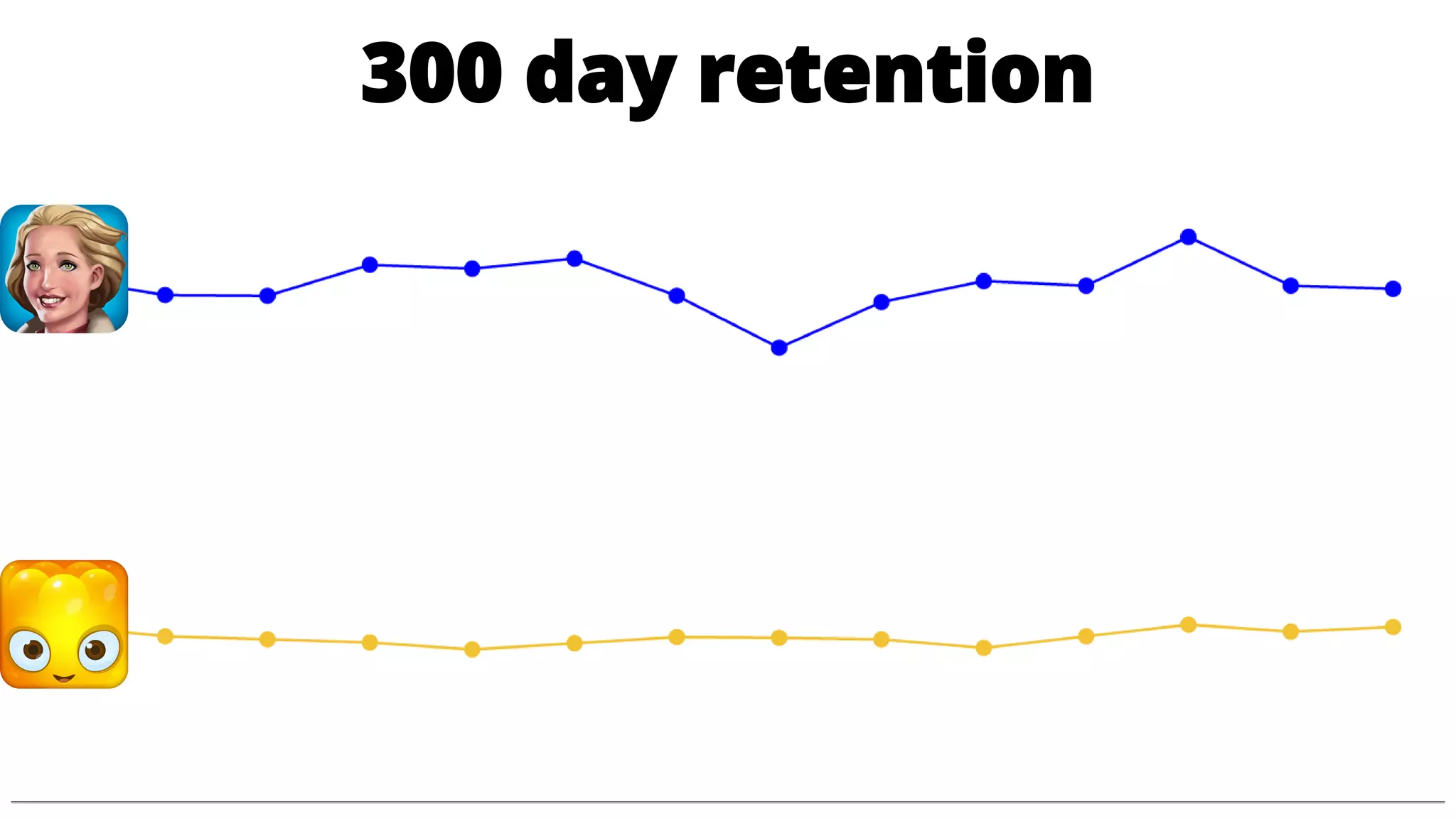 300 day retention
 