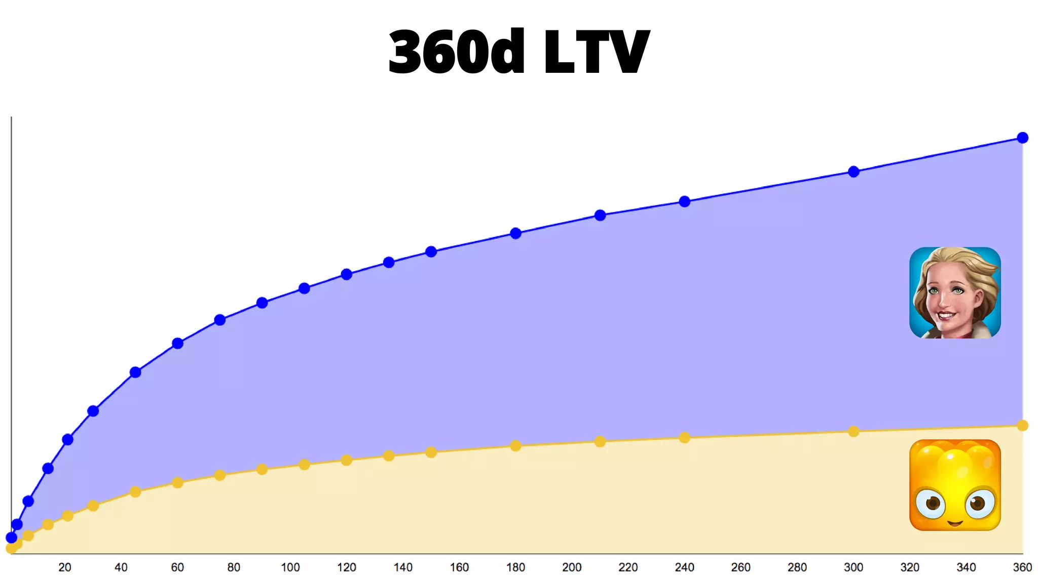 360d LTV
 