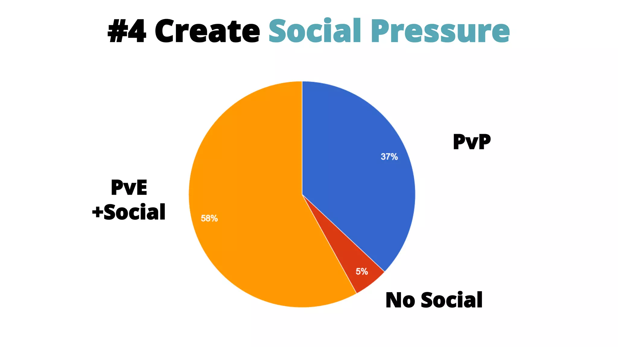 #4 Create Social Pressure
No Social
PvP
PvE
+Social
 