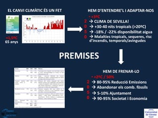 PREMISES
+1,5ºC
65 anys
EL CANVI CLIMÀTIC ÉS UN FET HEM D’ENTENDRE’L I ADAPTAR-NOS
2
0
5
0
• +3ºC
 CLIMA DE SEVILLA!
 +30-40 nits tropicals (>20ºC)
 -18% / -22% disponibilitat aigua
 Malalties tropicals, sequeres, risc
d’incendis, temporals/avingudes
HEM DE FRENAR-LO
2
0
5
0
 80-95% Reducció Emissions
 5-10% Ajuntament
 90-95% Societat i Economia
• +2ºC / 50%
 Abandonar els comb. fòssils
 
