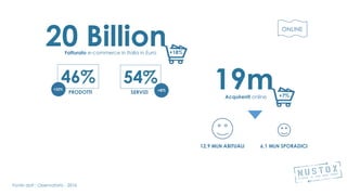 20 Billion
19m
Fatturato e-commerce in Italia in Euro
Acquirenti online
+18%
+7%
Fonte dati : Osservatorio - 2016
46%
PRODOTTI
54%
SERVIZI
+32% +8%
12,9 MLN ABITUALI 6,1 MLN SPORADICI
ONLINE
 